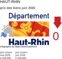 prix moyen de l'immobilier dans la région ou departement Haut-Rhin juin 2026