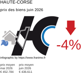 prix moyen de l'immobilier dans la région ou departement Haute-Corse juin 2026