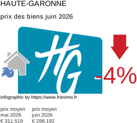 prix moyen de l'immobilier dans la région ou departement Haute-Garonne juin 2026