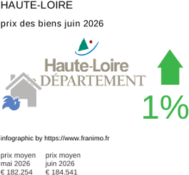 prix moyen de l'immobilier dans la région ou departement Haute-Loire juin 2026