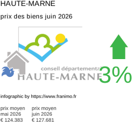 prix moyen de l'immobilier dans la région ou departement Haute-Marne juin 2026