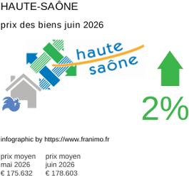 prix moyen de l'immobilier dans la région ou departement Haute-Saône juin 2026