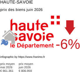prix moyen de l'immobilier dans la région ou departement Haute-Savoie juin 2026