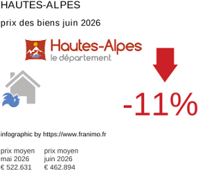 prix moyen de l'immobilier dans la région ou departement Hautes-Alpes juin 2026