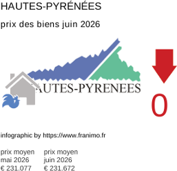 prix moyen de l'immobilier dans la région ou departement Hautes-Pyrénées juin 2026
