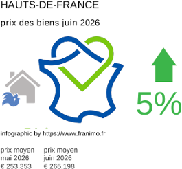 prix moyen de l'immobilier dans la région ou departement Hauts-de-France juin 2026