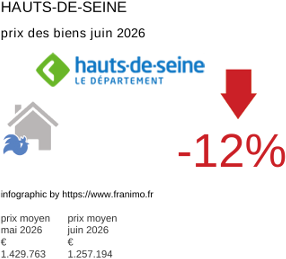 prix moyen de l'immobilier dans la région ou departement Hauts-de-Seine juin 2026
