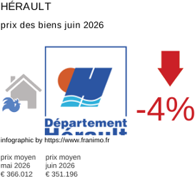 prix moyen de l'immobilier dans la région ou departement Hérault juin 2026