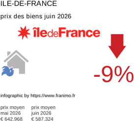 prix moyen de l'immobilier dans la région ou departement Ile-de-France juin 2026