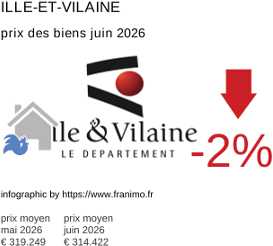 prix moyen de l'immobilier dans la région ou departement Ille-et-Vilaine juin 2026