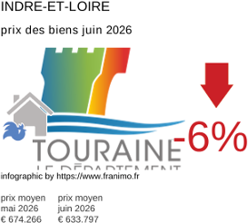 prix moyen de l'immobilier dans la région ou departement Indre-et-Loire juin 2026