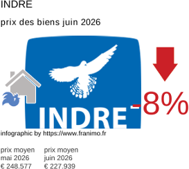prix moyen de l'immobilier dans la région ou departement Indre juin 2026