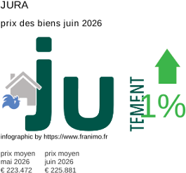 prix moyen de l'immobilier dans la région ou departement Jura juin 2026