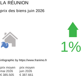 prix moyen de l'immobilier dans la région ou departement La Réunion juin 2026