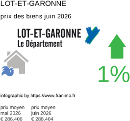 prix moyen de l'immobilier dans la région ou departement Lot-et-Garonne juin 2026