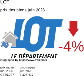 prix moyen de l'immobilier dans la région ou departement Lot juin 2026