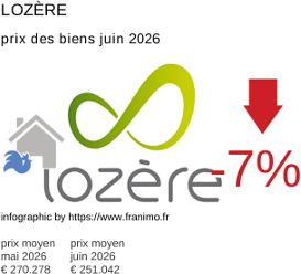 prix moyen de l'immobilier dans la région ou departement Lozère juin 2026