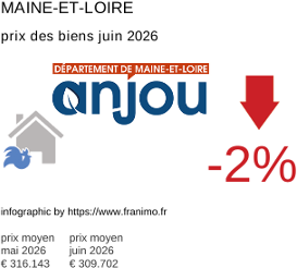 prix moyen de l'immobilier dans la région ou departement Maine-et-Loire juin 2026