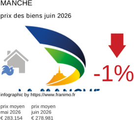 prix moyen de l'immobilier dans la région ou departement Manche juin 2026