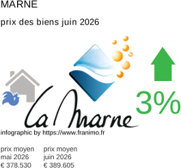 prix moyen de l'immobilier dans la région ou departement Marne juin 2026