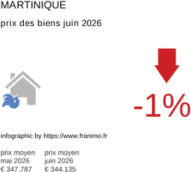 prix moyen de l'immobilier dans la région ou departement Martinique juin 2026