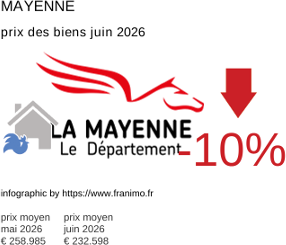 prix moyen de l'immobilier dans la région ou departement Mayenne juin 2026