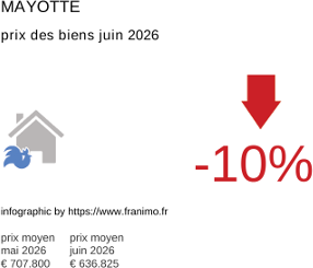 prix moyen de l'immobilier dans la région ou departement Mayotte juin 2026