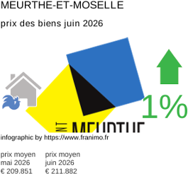 prix moyen de l'immobilier dans la région ou departement Meurthe-et-Moselle juin 2026