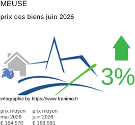 prix moyen de l'immobilier dans la région ou departement Meuse juin 2026