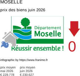 prix moyen de l'immobilier dans la région ou departement Moselle juin 2026