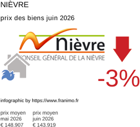 prix moyen de l'immobilier dans la région ou departement Nièvre juin 2026