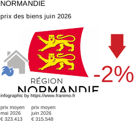 prix moyen de l'immobilier dans la région ou departement Normandie juin 2026