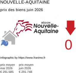 prix moyen de l'immobilier dans la région ou departement Nouvelle-Aquitaine juin 2026