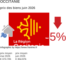 prix moyen de l'immobilier dans la région ou departement Occitanie juin 2026