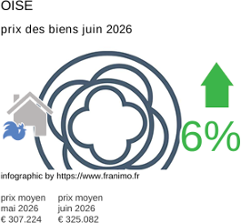 prix moyen de l'immobilier dans la région ou departement Oise juin 2026