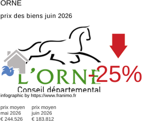 prix moyen de l'immobilier dans la région ou departement Orne juin 2026