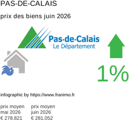 prix moyen de l'immobilier dans la région ou departement Pas-de-Calais juin 2026