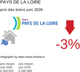 prix moyen de l'immobilier dans la région ou departement Pays de la Loire juin 2026