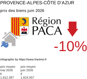 prix moyen de l'immobilier dans la région ou departement Provence-Alpes-Côte d'Azur juin 2026