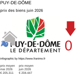 prix moyen de l'immobilier dans la région ou departement Puy-de-Dôme juin 2026