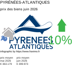 prix moyen de l'immobilier dans la région ou departement Pyrénées-Atlantiques juin 2026