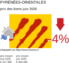 prix moyen de l'immobilier dans la région ou departement Pyrénées-Orientales juin 2026