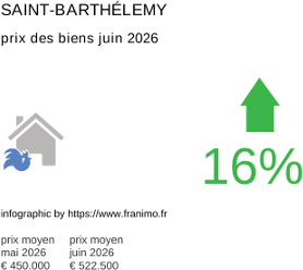 prix moyen de l'immobilier dans la région ou departement Saint-Barthélemy juin 2026