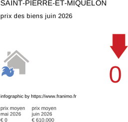 prix moyen de l'immobilier dans la région ou departement Saint-Pierre-et-Miquelon juin 2026