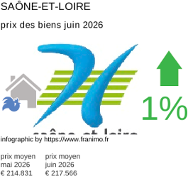 prix moyen de l'immobilier dans la région ou departement Saône-et-Loire juin 2026
