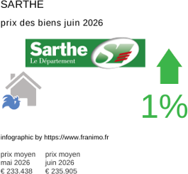 prix moyen de l'immobilier dans la région ou departement Sarthe juin 2026