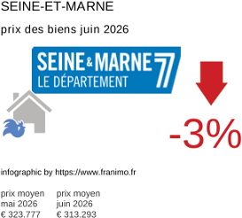 prix moyen de l'immobilier dans la région ou departement Seine-et-Marne juin 2026
