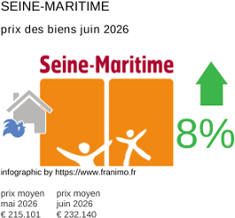 prix moyen de l'immobilier dans la région ou departement Seine-Maritime juin 2026