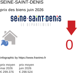 prix moyen de l'immobilier dans la région ou departement Seine-Saint-Denis juin 2026