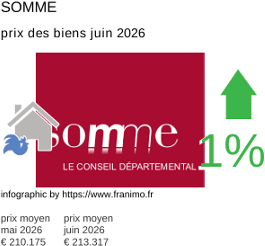 prix moyen de l'immobilier dans la région ou departement Somme juin 2026